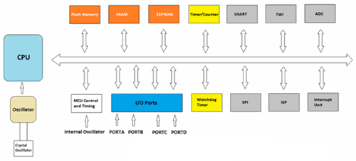 Figure 3. ATmega Microcontroller Block Diagram.png