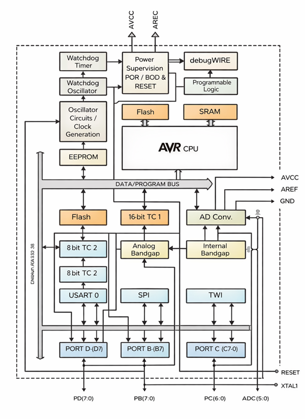 Figure 2. ATmega328 Internal Architecture.png