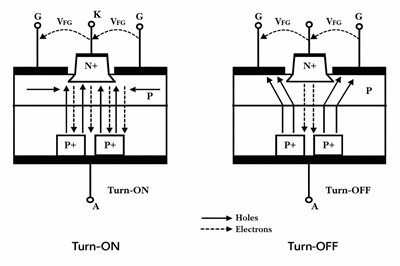 GTO Operation Showing Turn-on and Turn-off with Carrier Flow