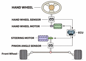 Steer-by-Wire System with ECU-Controlled Wheel Actuation
