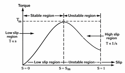 Induction Motor Torque–Slip Curve